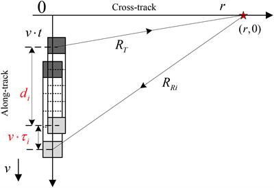 Synthetic aperture imagery for high-resolution imaging sonar